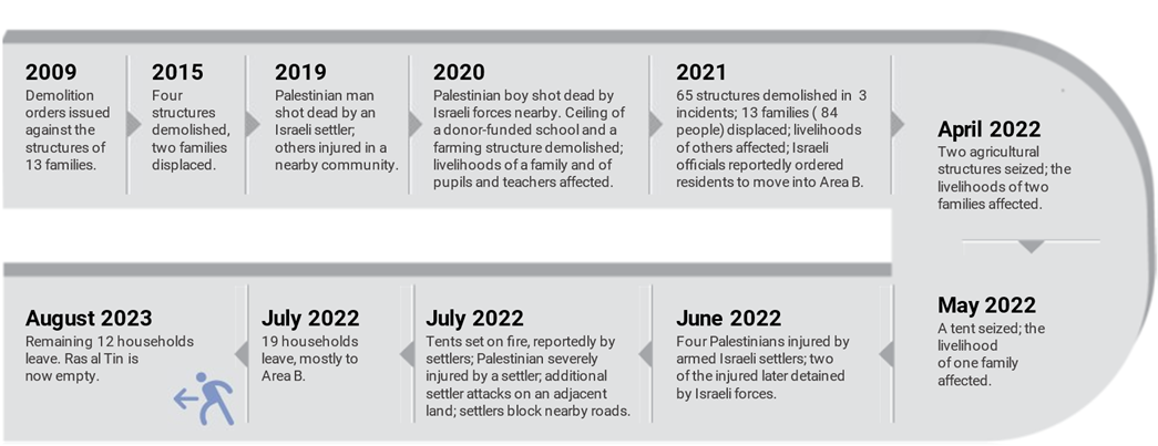 Timeline of events in Ras al Tin