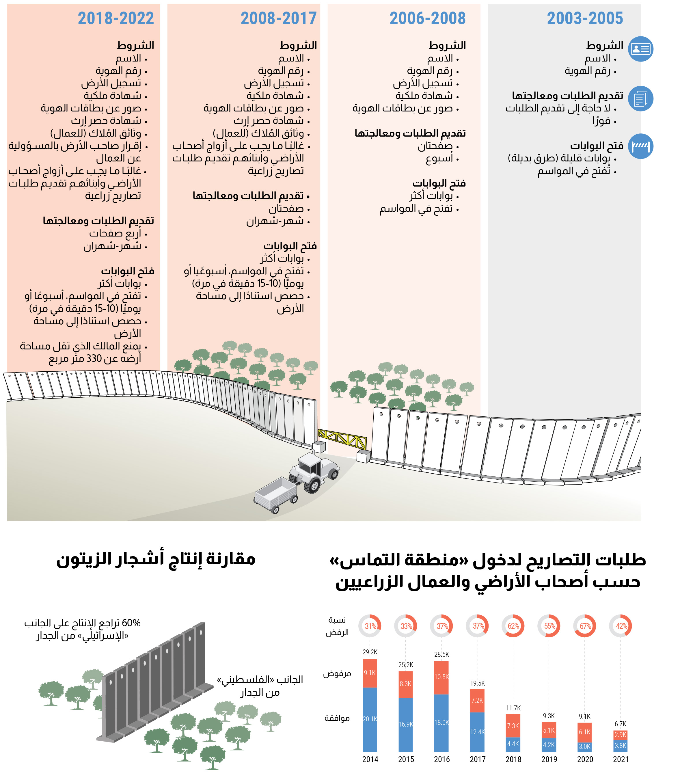 تُظهر البيانات التي تم جمعها من قبل مكتب تنسيق الشؤون الإنسانية في شمال الضفة الغربية منذ عام 2010 أن أشجار الزيتون في المنطقة الواقعة بين الجدار والخط الأخضر لديها ما يقرب من 60 في المائة أقل من المحصول على الجانب 