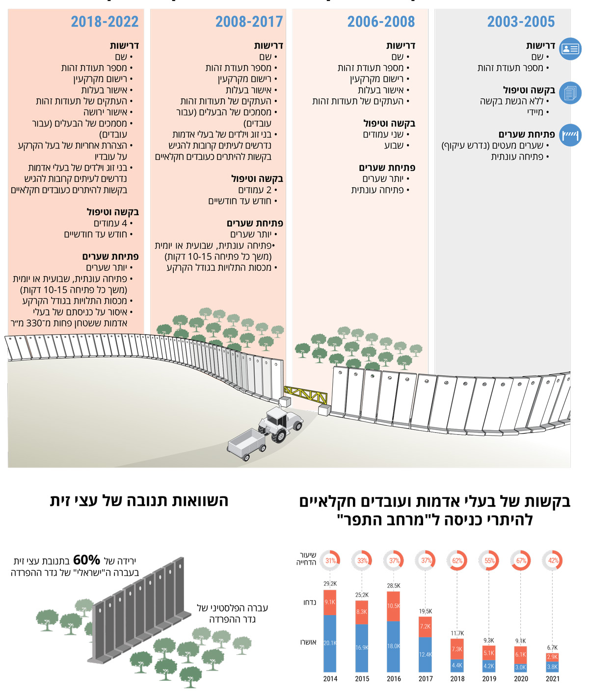 נתונים שנאספו בצפון הגדה המערבית על ידי משרד האו״ם לתיאום עניינים הומניטריים באזור שבין גדר ההפרדה לבין הקו הירוק מצביעים על תנובה פחותה ב־%60 ממקבילתה בצד ה