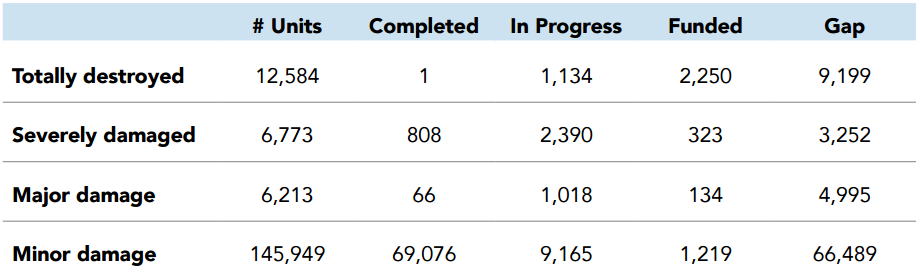 Table: Source: Shelter Cluster, Factsheet, October 2015