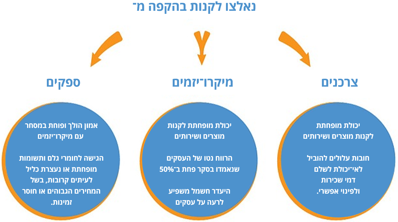 תרשים: נאלצו לקנות בהקפה