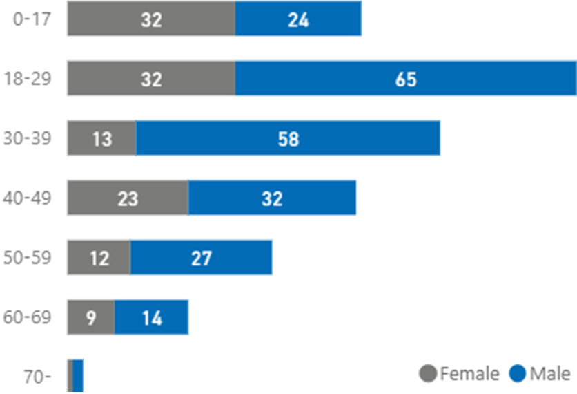 Palestinians confirmed to have COVID-19 by age group and sex, as of 29 April 2020. Source: Palestinian Ministry of Health.