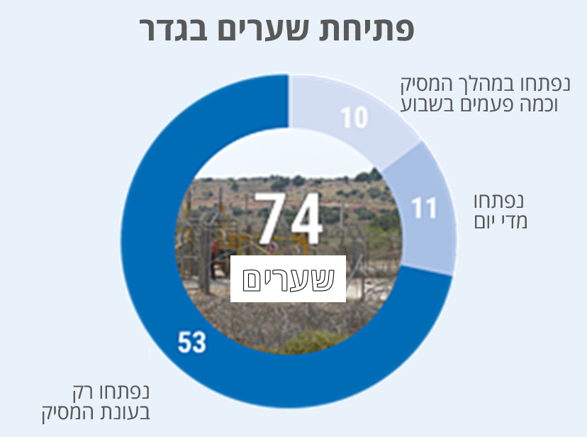 תרשים: פתיחת שערים בגדר