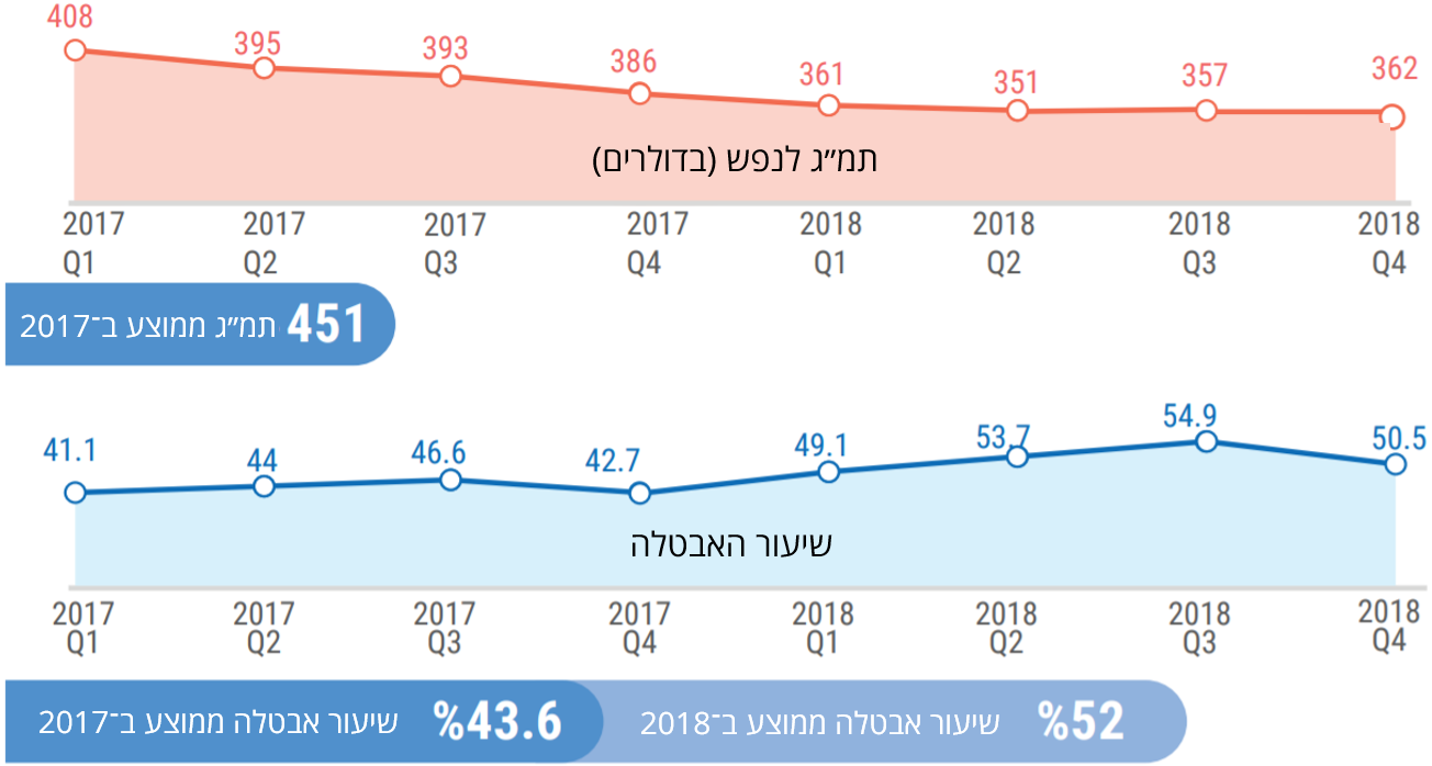 מדדים מקרו־כלכליים