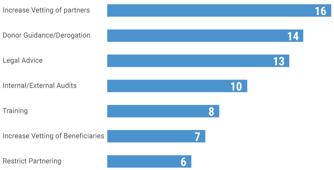 Source: AIDA survey, 2018.