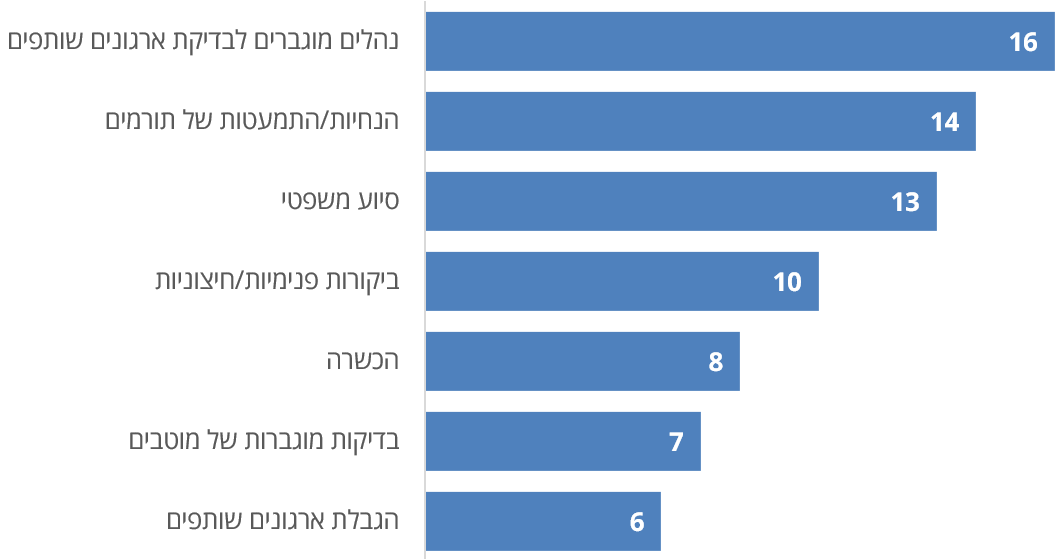 תרשים: אמצעי ההתמודדות לפי מספר הארגונים הבינלאומיים הלא ממשלתיים 