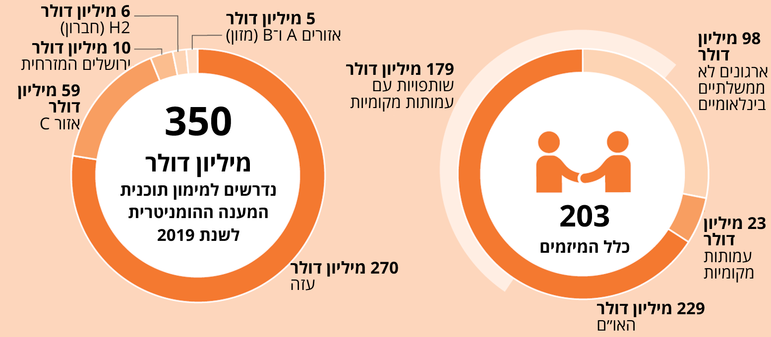אינפוגרפיקה: 350 מיליון דולר דרושים ליישום 203 מיזמים הומניטריים אינפוגרפיקה: 350 מיליון דולר דרושים ליישום 203 מיזמים הומניטריים