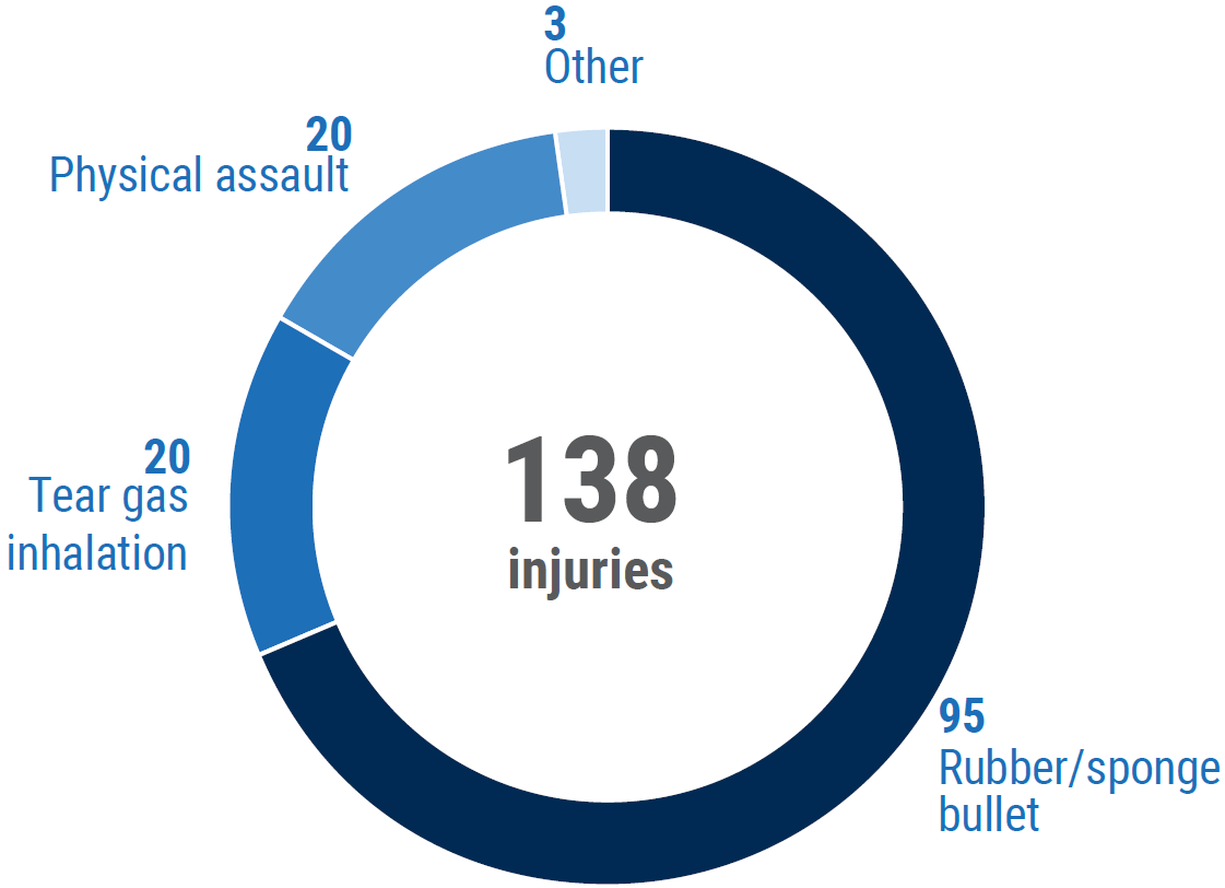 Chart: injuries in Al ‘Isawiya between June and August 2019