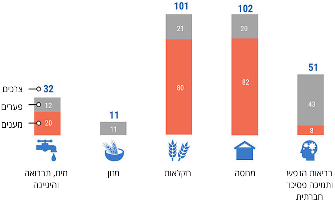 הצורך העיקרי לעומת מענים שתיעד משרד האו״ם לתיאום עניינים הומניטריים