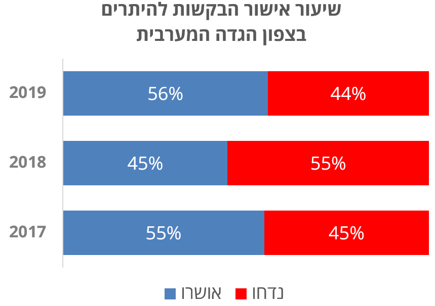 תרשים: שיעור אישור הבקשות להיתרים בצפון הגדה המערבית