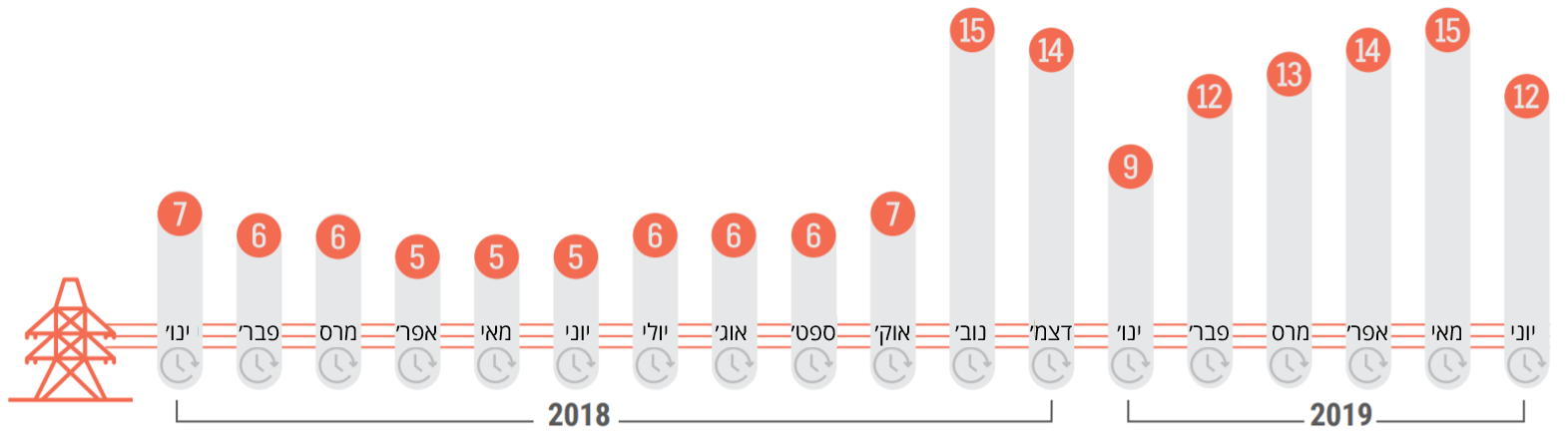 תרשים: זמינות החשמל על פי חודשים (מספר שעות ממוצע ביום) 2019-2018