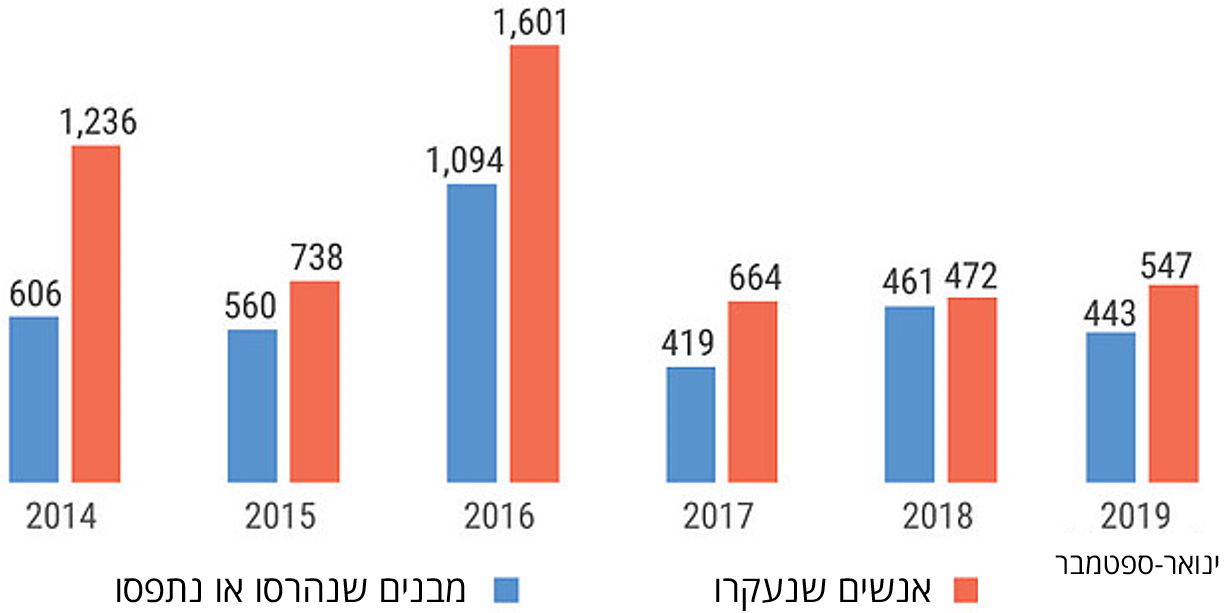 מבנים שנהרסו או נתפסו ובני אדם שנעקרו