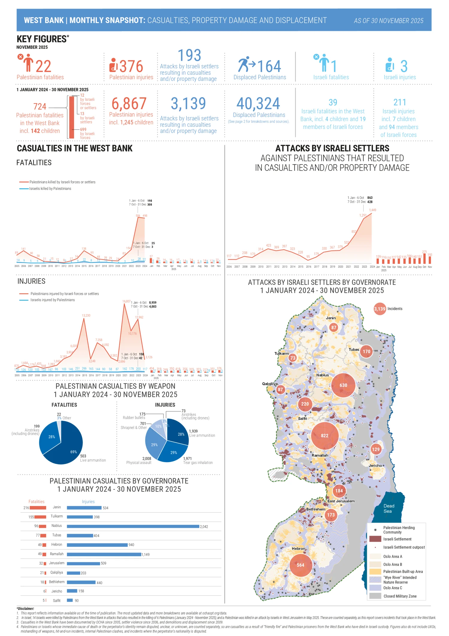 West Bank Monthly Snapshot - Casualties, Property Damage and Displacement | November 2025