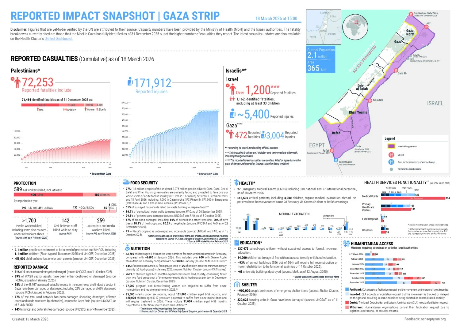 Reported impact snapshot | Gaza Strip (18 March 2026)