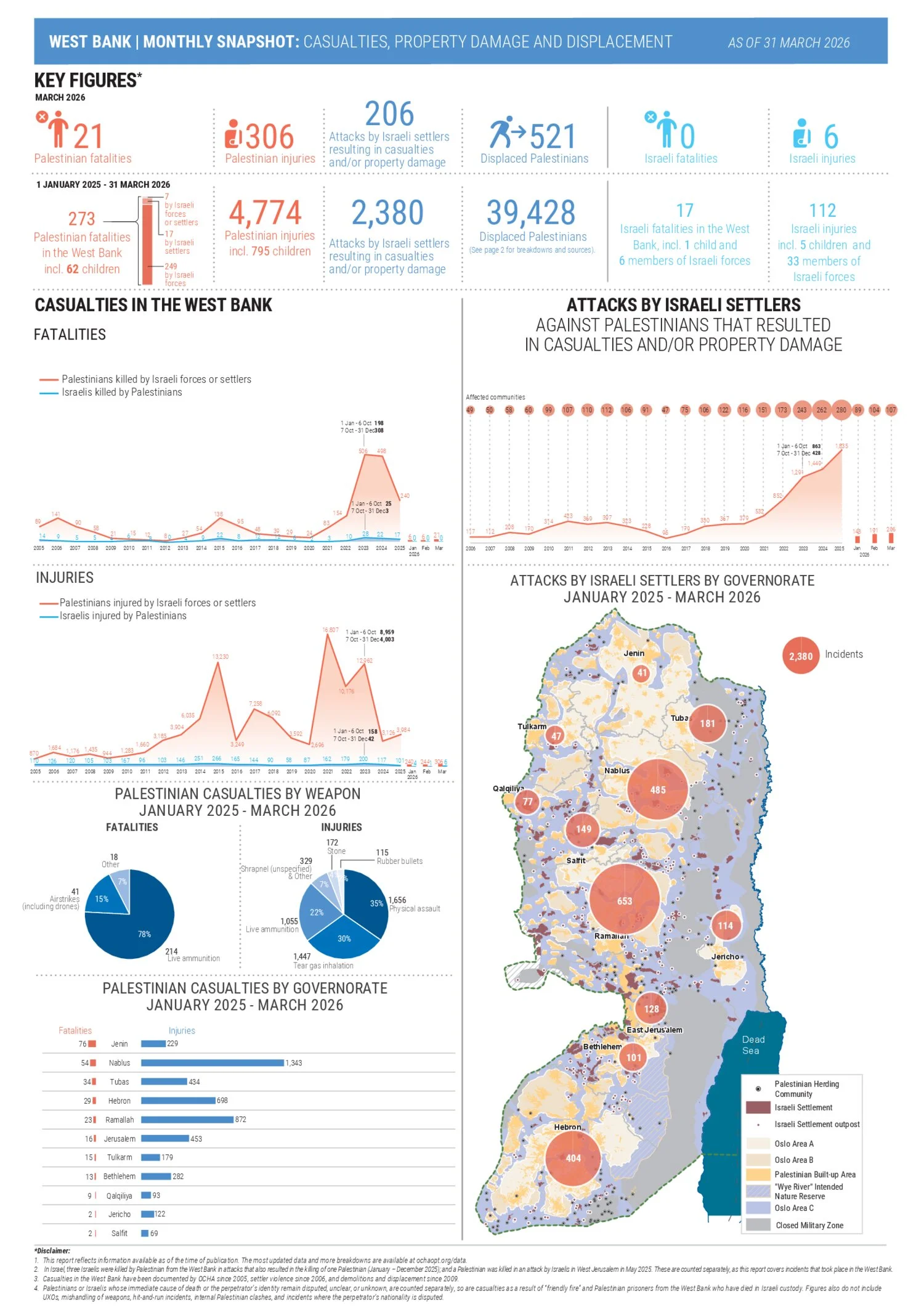 West Bank Monthly Snapshot - Casualties, Property Damage and Displacement | March 2026