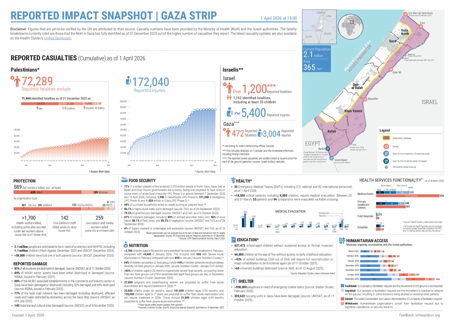 Reported impact snapshot | Gaza Strip (1 April 2026)