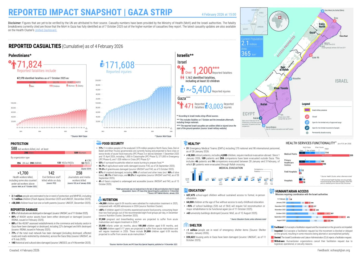 Reported impact snapshot | Gaza Strip (4 February 2026)
