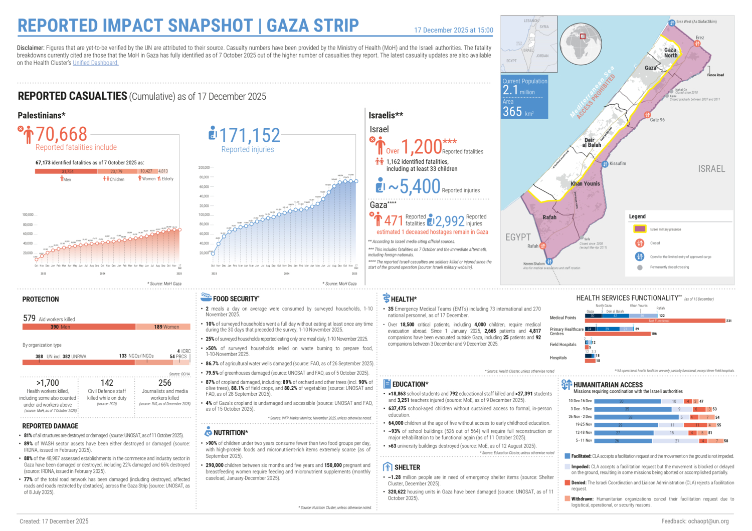 Reported impact snapshot | Gaza Strip (17 December 2025)