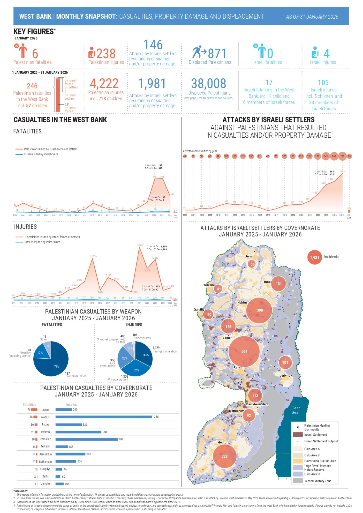 West Bank Monthly Snapshot - Casualties, Property Damage and Displacement | January 2026