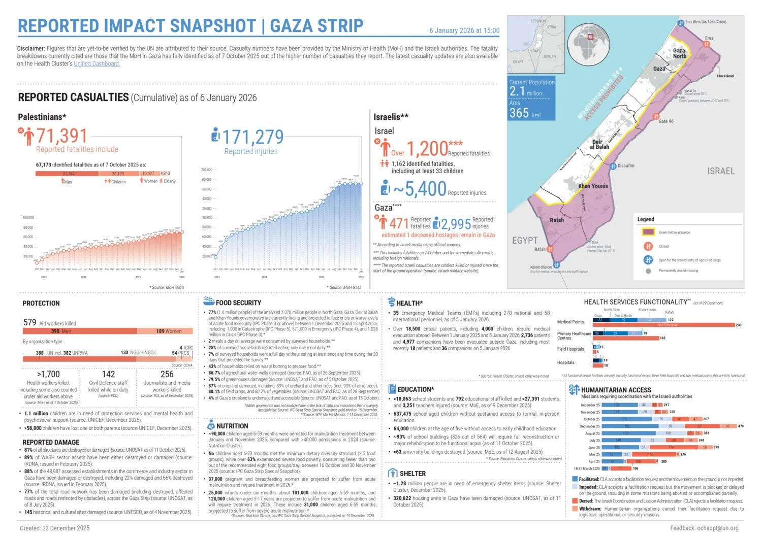 Reported impact snapshot | Gaza Strip (6 January 2026)