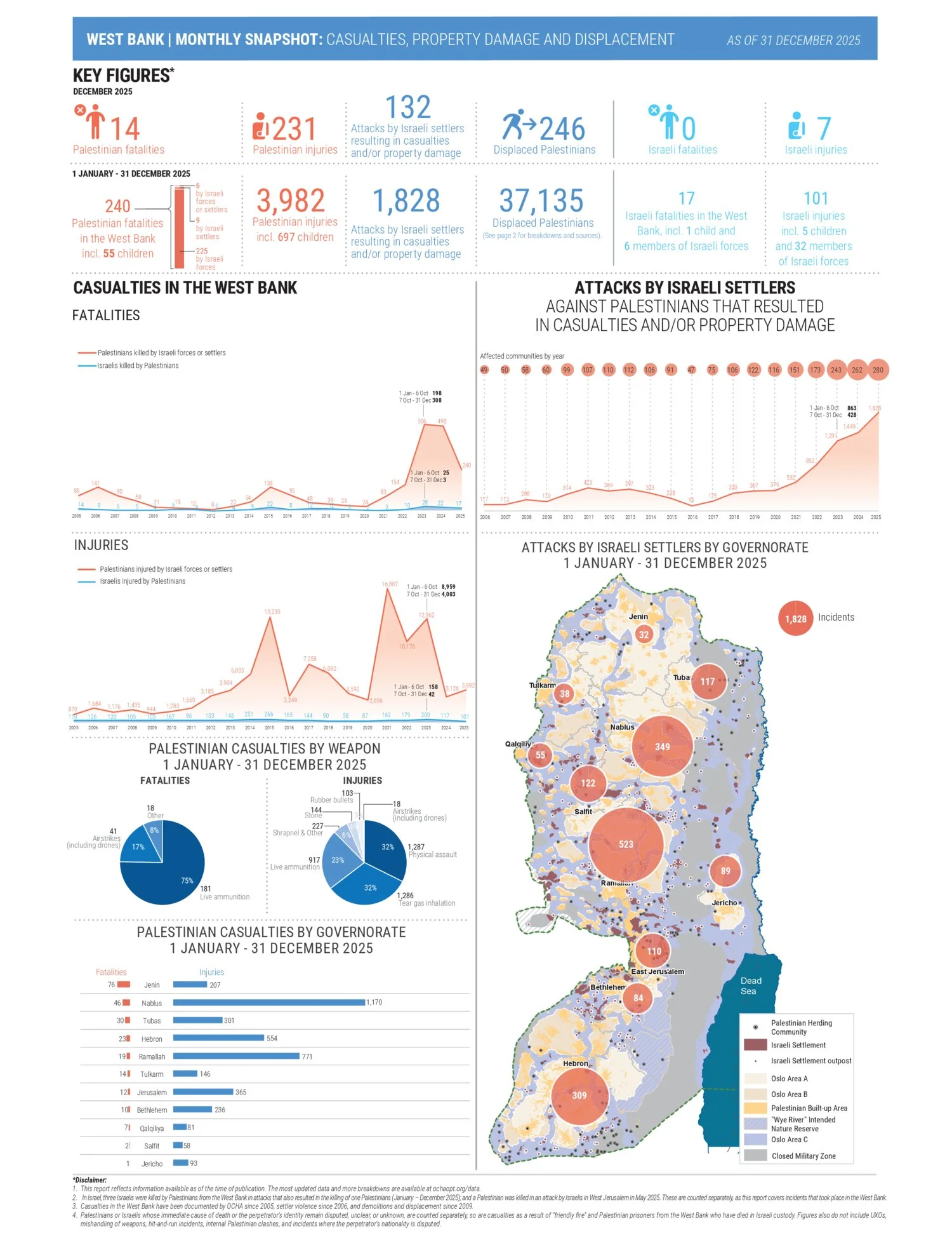 West Bank Monthly Snapshot - Casualties, Property Damage and Displacement | December 2025