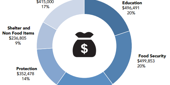 Chart: Humanitarian Pooled Fund - Call for Proposals, USD 2.5 million, June 2015