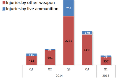 Chart: Palestinian Injuries by live ammunition and other weapons per quarter
