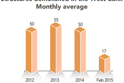 Chart: Structures demolished in the West Bank - monthly average