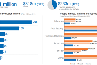 Charts: Humanitarian Appeal Fall 2014
